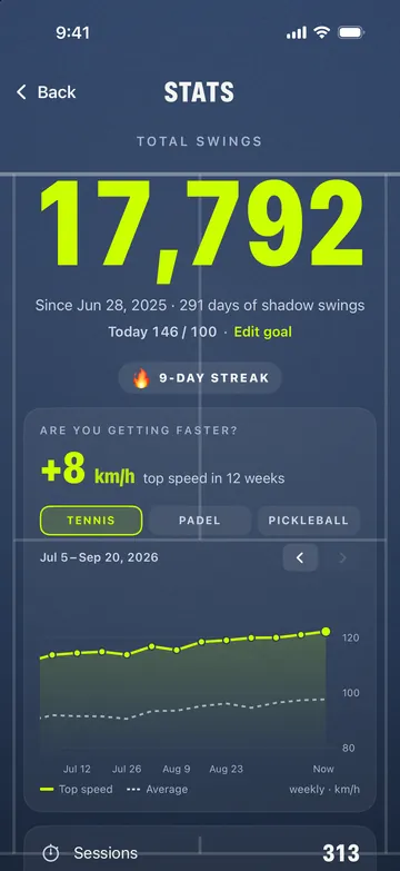 Pantalla de Estadísticas: 17 792 swings en total, una racha de 9 días y una velocidad de raqueta que sube 8 km/h en 12 semanas
