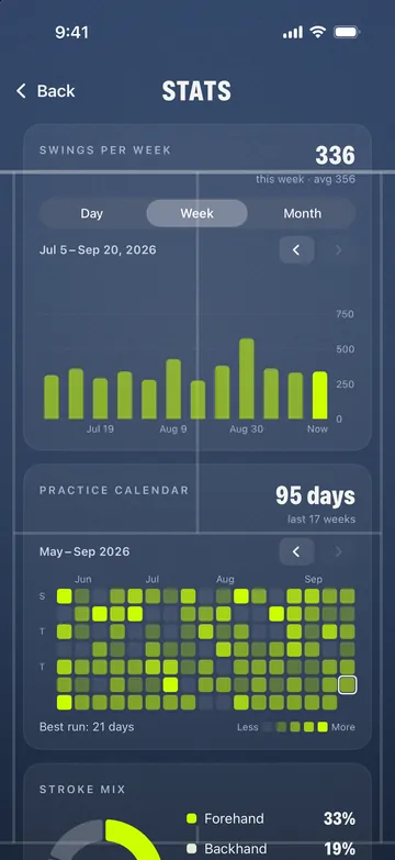 Gráficos de estadísticas: swings por semana en barras y un calendario de práctica con 95 días de práctica
